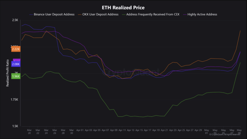 نمودار قیمت تحقق‌یافته اتریوم - منبع: CryptoQuant